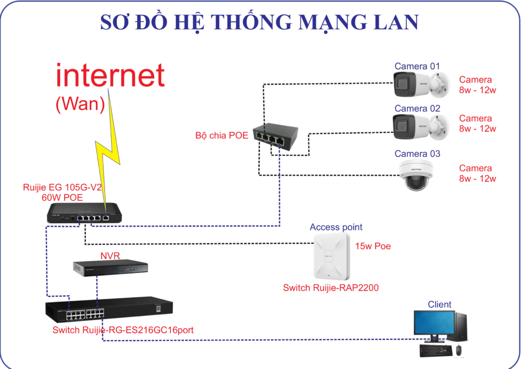 Sơ dồ triển khai hệ thống mạng Lan và Camera an ninh cho văn phòng nhỏ